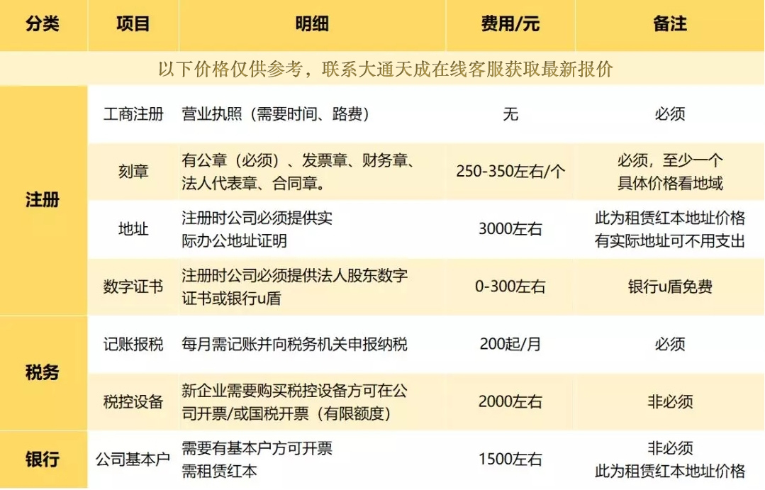 梁平區(qū)注冊公司的費用預算多少？
