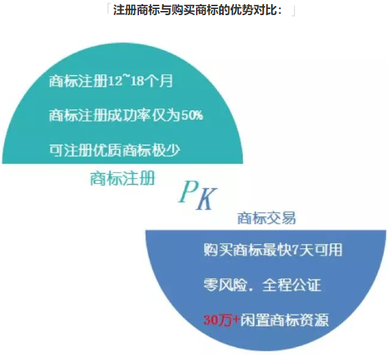 自己注冊(cè)商標(biāo)和購(gòu)買轉(zhuǎn)讓公司商標(biāo)