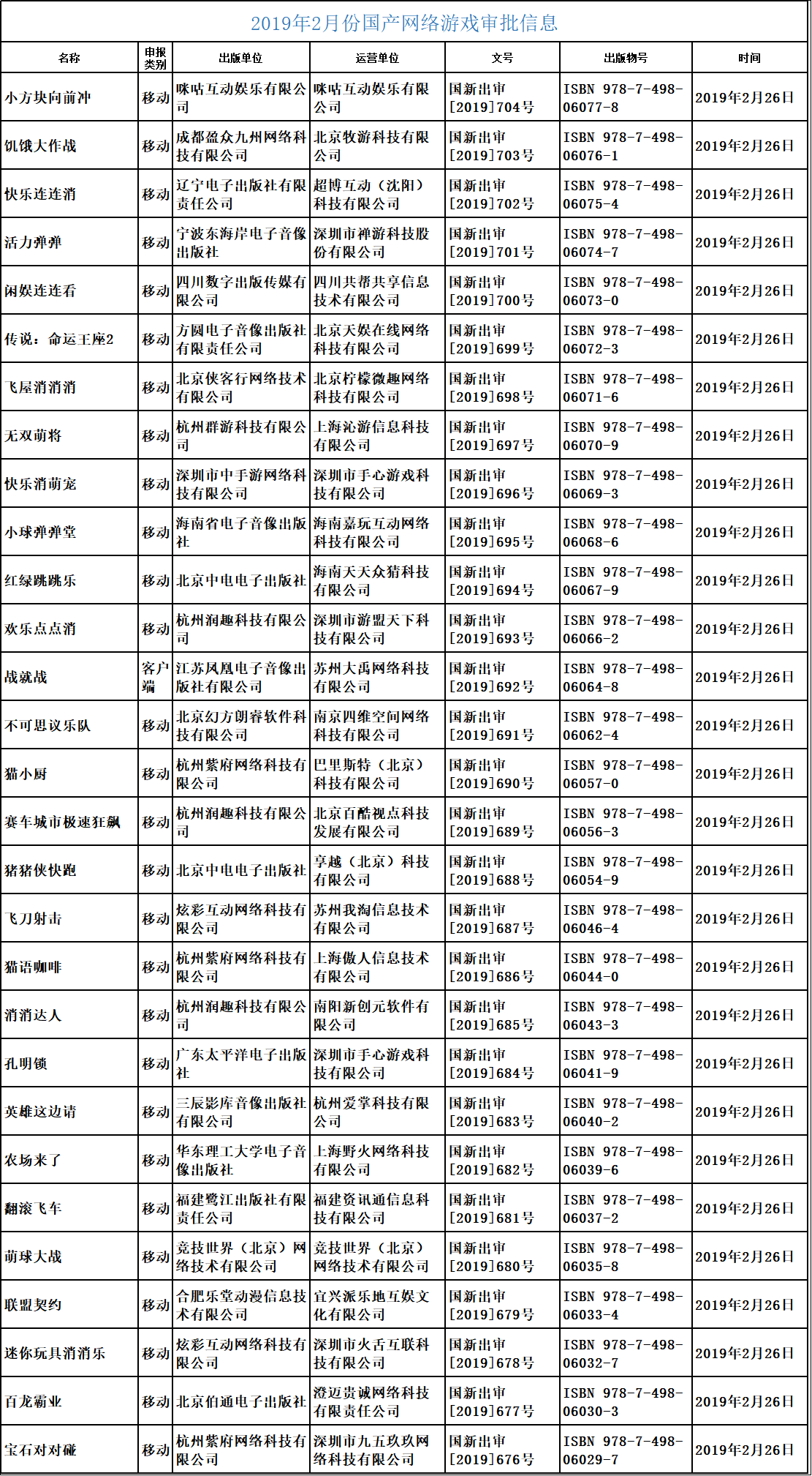 “第七批國產(chǎn)游戲版號已經(jīng)下發(fā)，騰訊網(wǎng)易繼續(xù)缺席”/