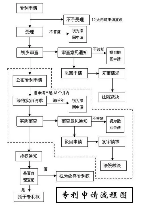 知識(shí)產(chǎn)權(quán)專利申請(qǐng)流程