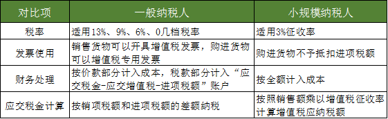 注冊公司選擇一般納稅人還是小規(guī)模納稅人那個更好