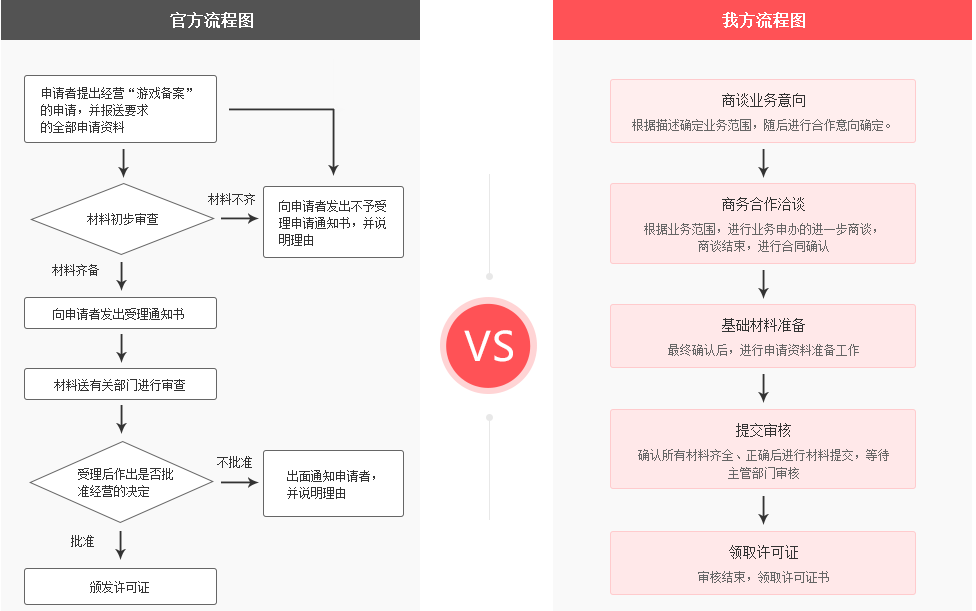 游戲運(yùn)營備案代辦流程