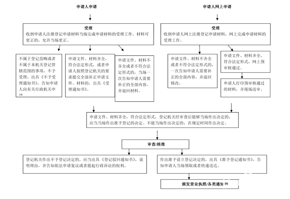 有限合伙企業(yè)注銷