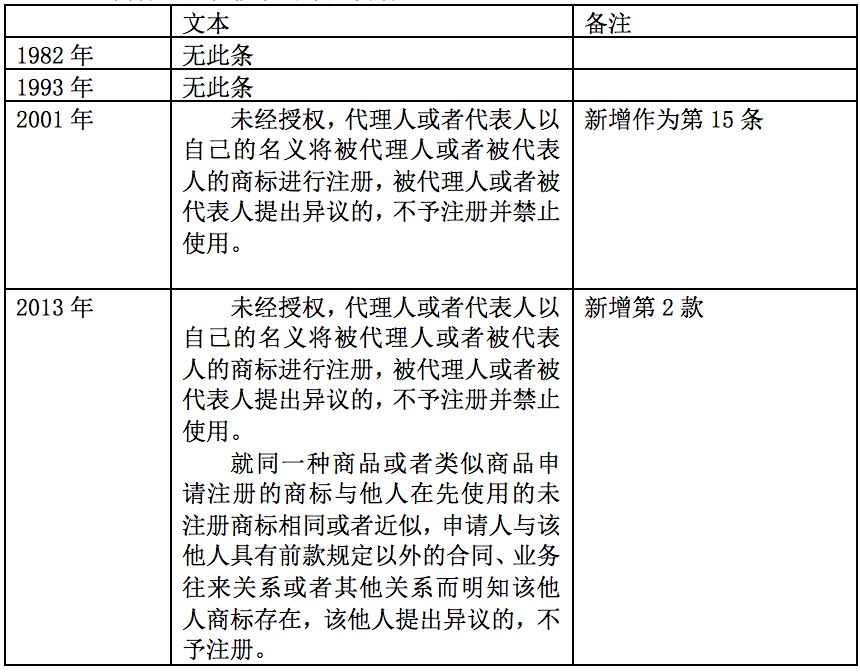 商標(biāo)注冊(cè)