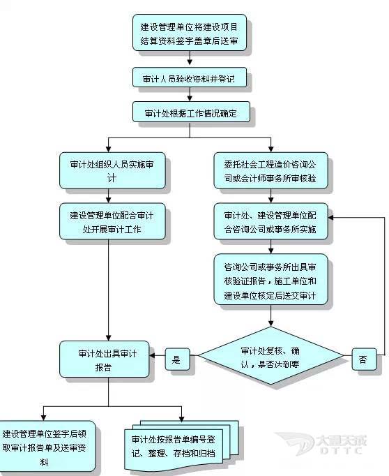 幾張工程審計(jì)流程圖2