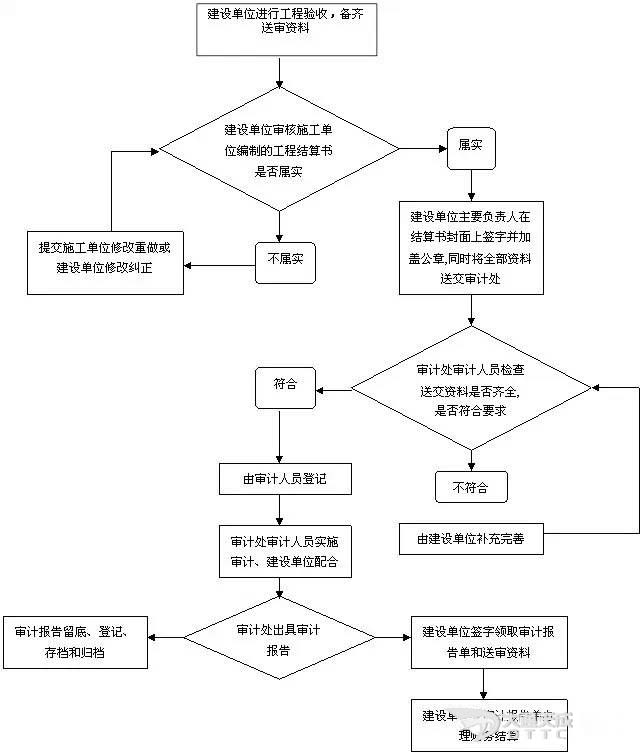 幾張工程審計(jì)流程圖3