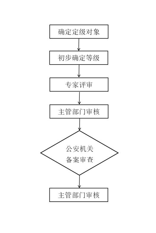 網(wǎng)絡(luò)安全等級保護(hù)