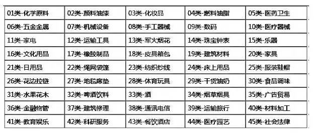 注冊商標(biāo)時如何選擇合適的類別?