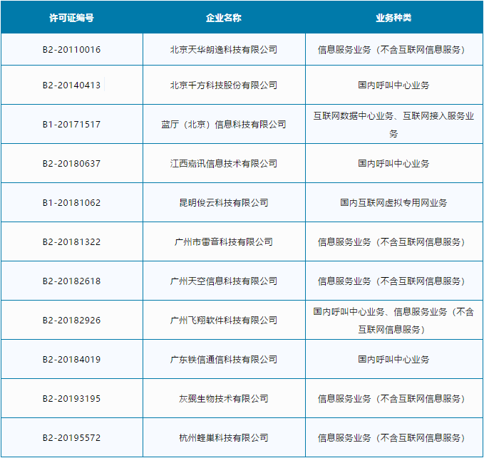 北京擬注銷《跨地區(qū)增值電信業(yè)務經營許可證》的11家企業(yè)