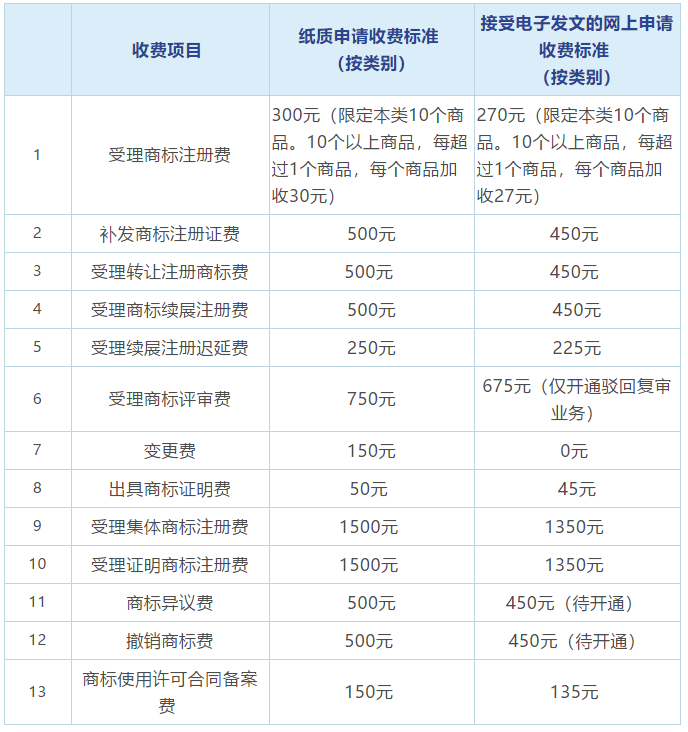 最新商標(biāo)業(yè)務(wù)繳費(fèi)指南來(lái)了!