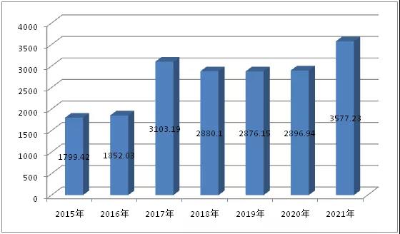 拍賣行業(yè)2021年上半年經(jīng)營(yíng)情況分析