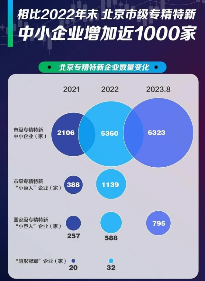 北京市專(zhuān)精特新企業(yè)增長(zhǎng)變化