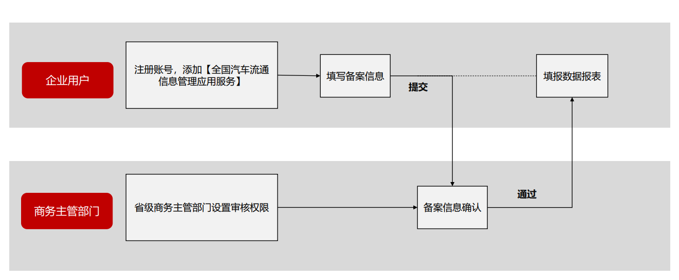二手車交易市場經營者備案基本流程