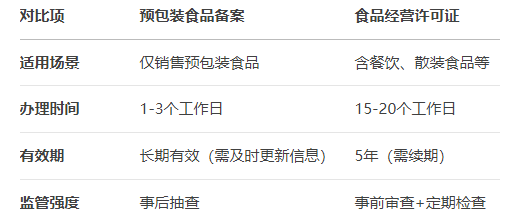 預(yù)包裝食品備案與食品經(jīng)營(yíng)許可證區(qū)別